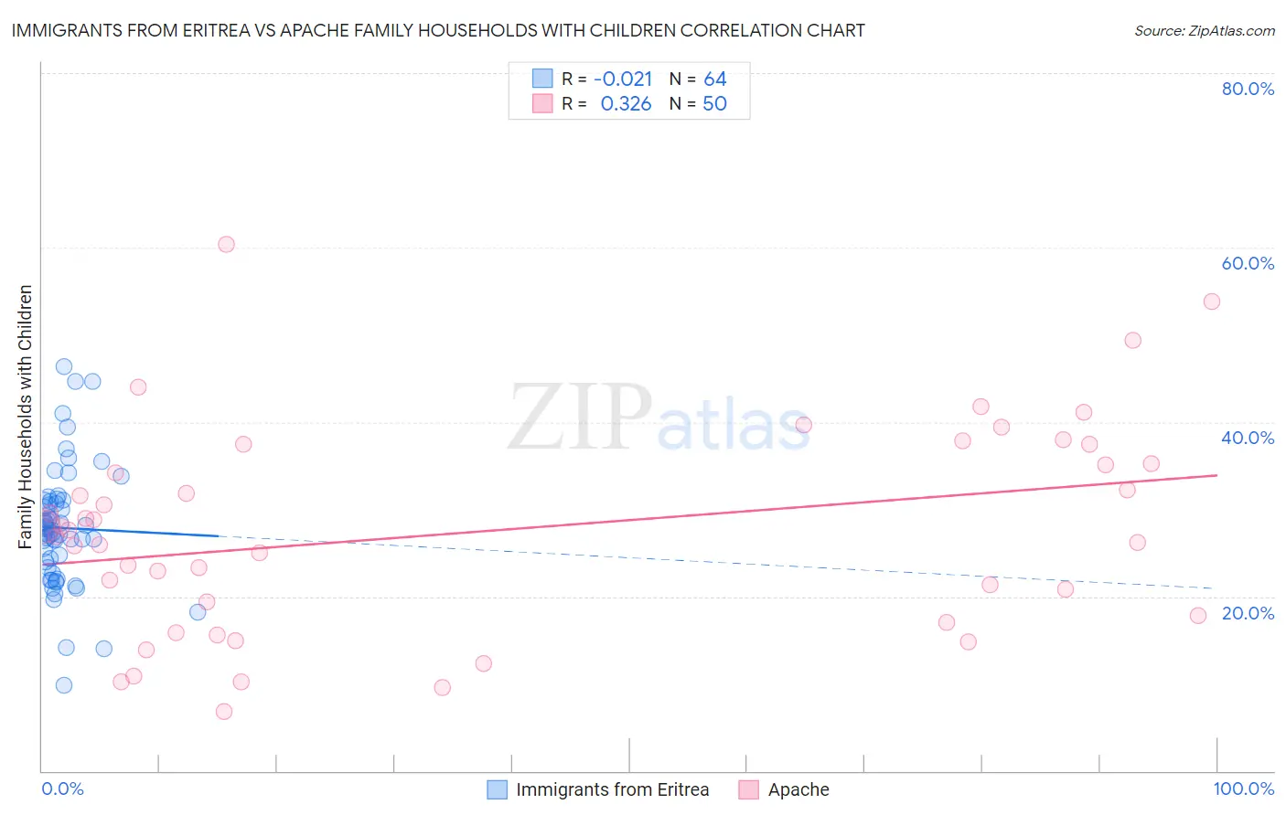 Immigrants from Eritrea vs Apache Family Households with Children