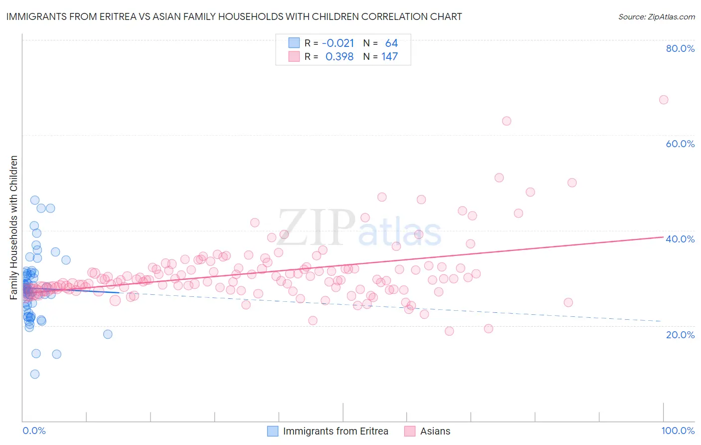 Immigrants from Eritrea vs Asian Family Households with Children