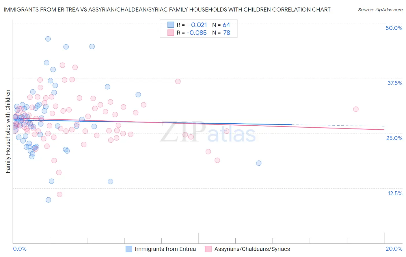 Immigrants from Eritrea vs Assyrian/Chaldean/Syriac Family Households with Children