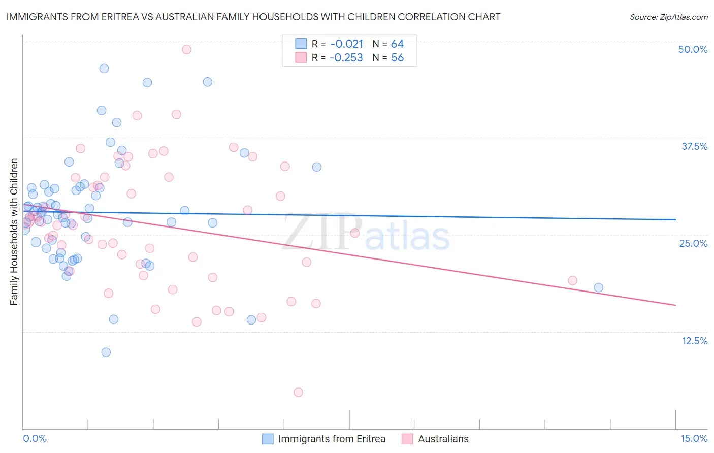 Immigrants from Eritrea vs Australian Family Households with Children