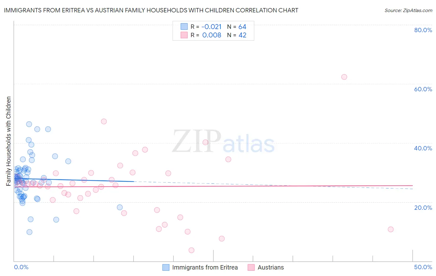 Immigrants from Eritrea vs Austrian Family Households with Children