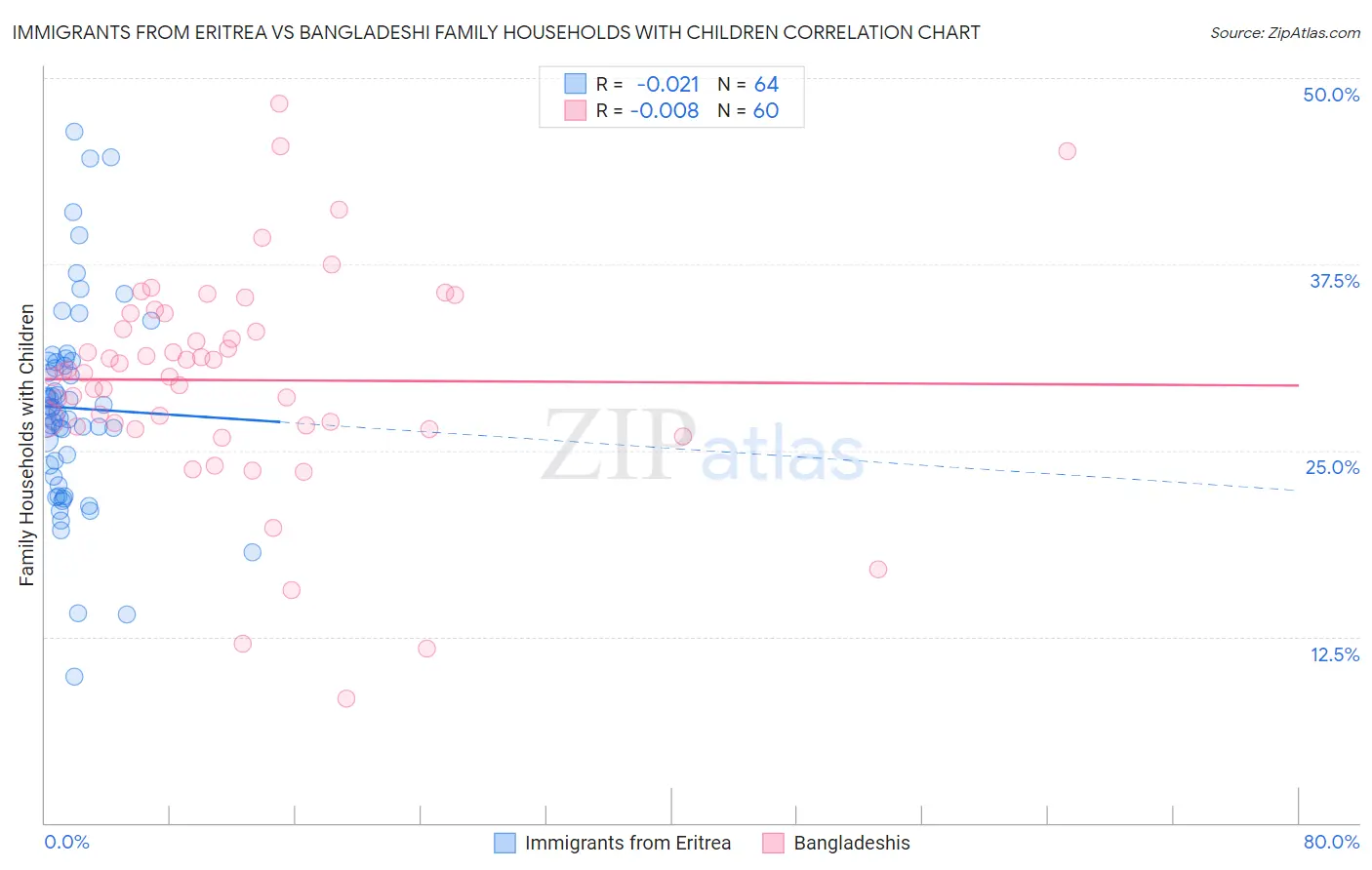 Immigrants from Eritrea vs Bangladeshi Family Households with Children