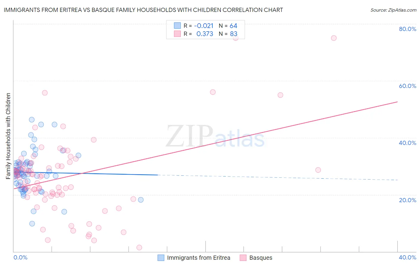 Immigrants from Eritrea vs Basque Family Households with Children