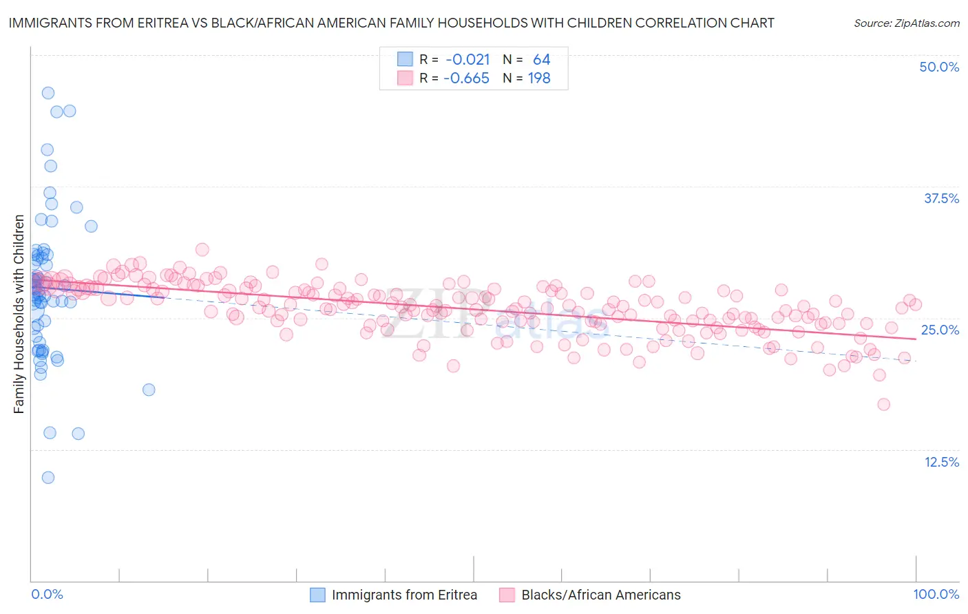 Immigrants from Eritrea vs Black/African American Family Households with Children