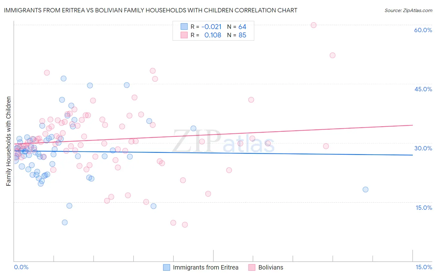 Immigrants from Eritrea vs Bolivian Family Households with Children