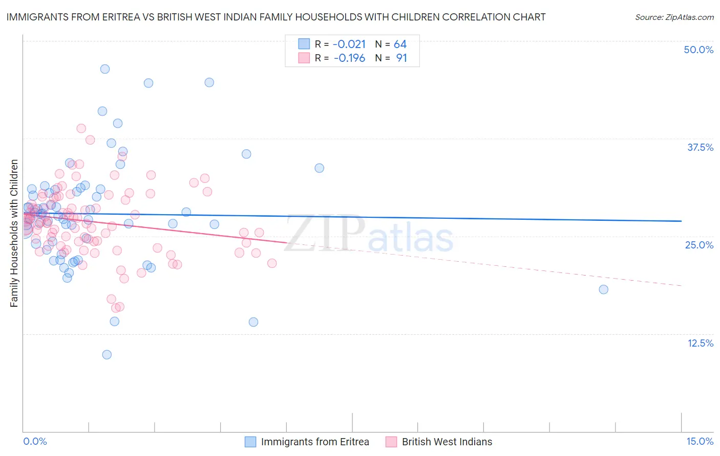 Immigrants from Eritrea vs British West Indian Family Households with Children