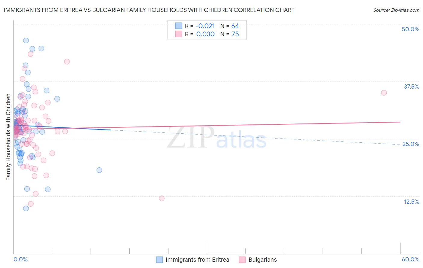 Immigrants from Eritrea vs Bulgarian Family Households with Children