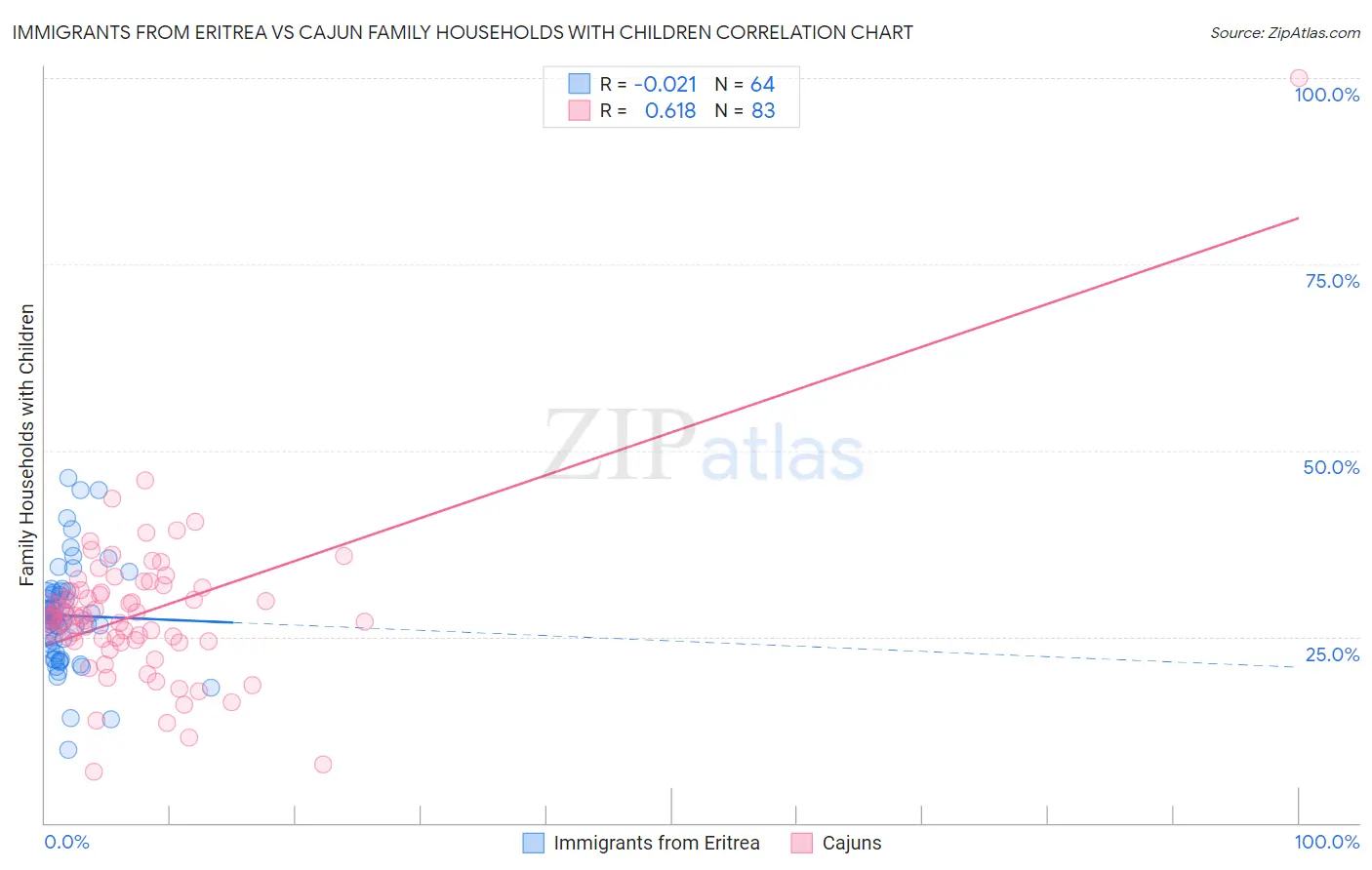 Immigrants from Eritrea vs Cajun Family Households with Children