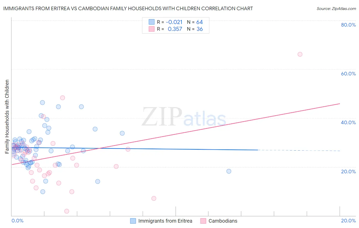 Immigrants from Eritrea vs Cambodian Family Households with Children