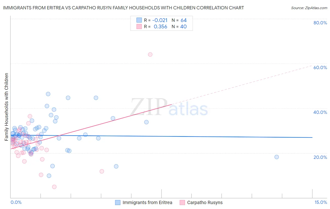 Immigrants from Eritrea vs Carpatho Rusyn Family Households with Children