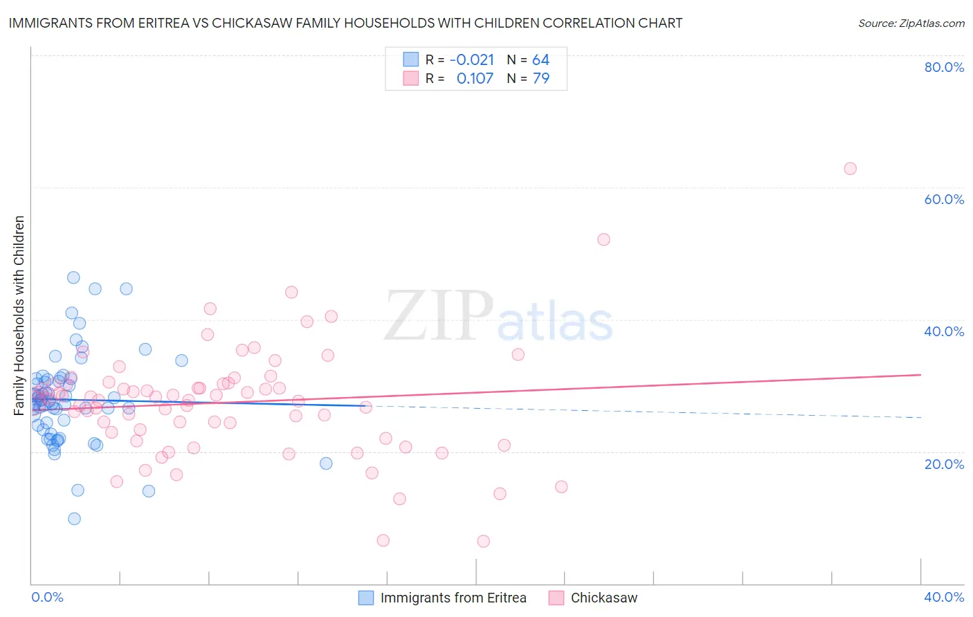 Immigrants from Eritrea vs Chickasaw Family Households with Children