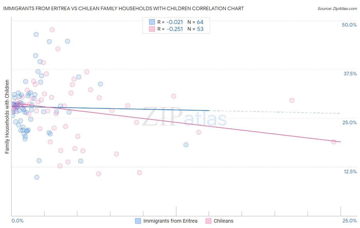 Immigrants from Eritrea vs Chilean Family Households with Children
