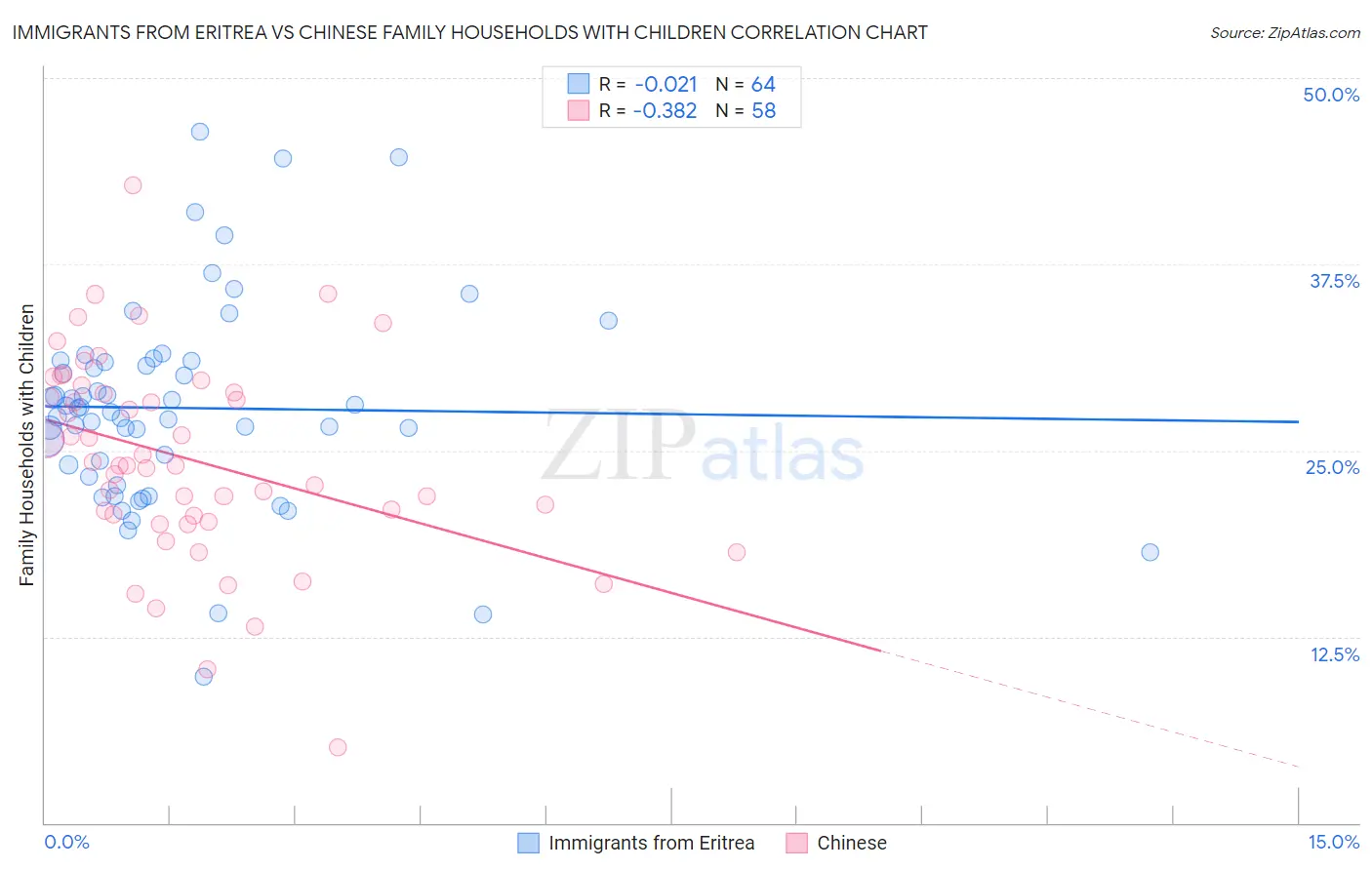 Immigrants from Eritrea vs Chinese Family Households with Children