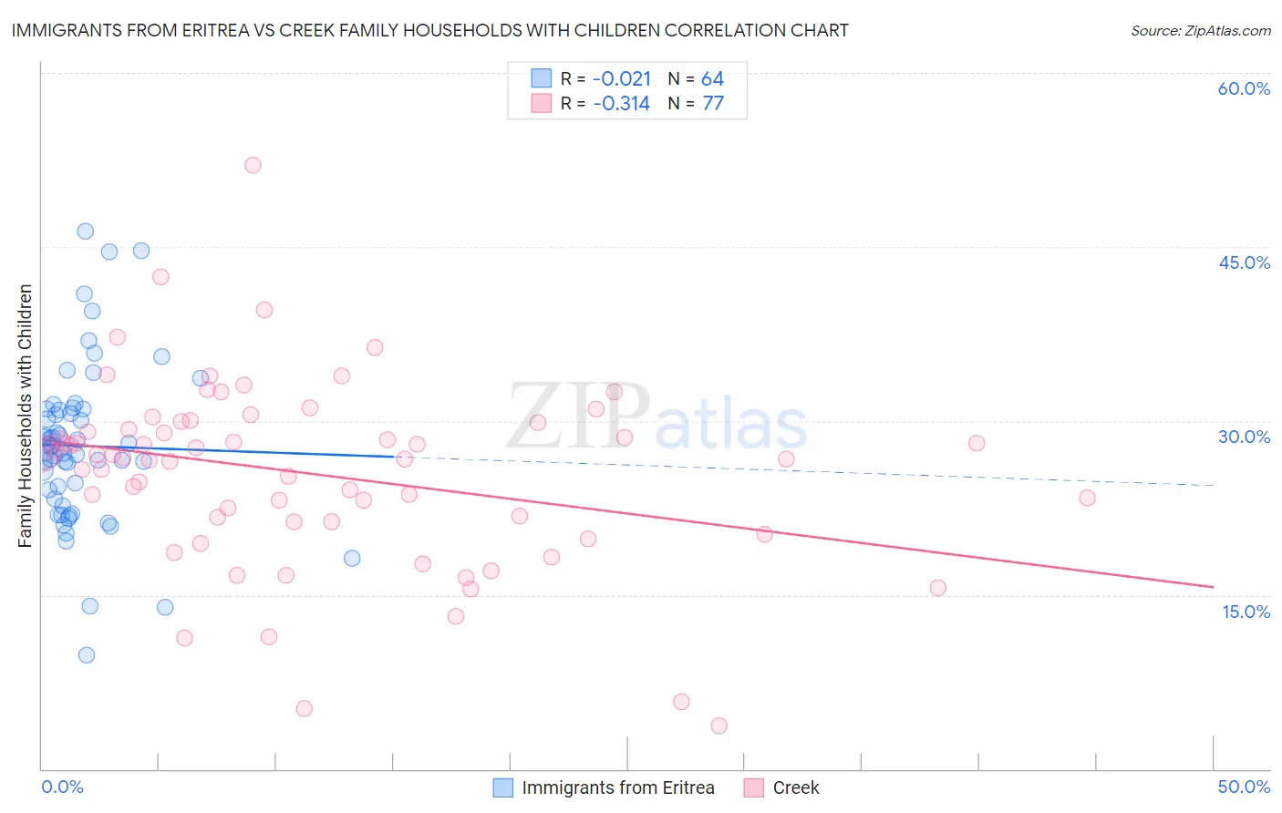 Immigrants from Eritrea vs Creek Family Households with Children