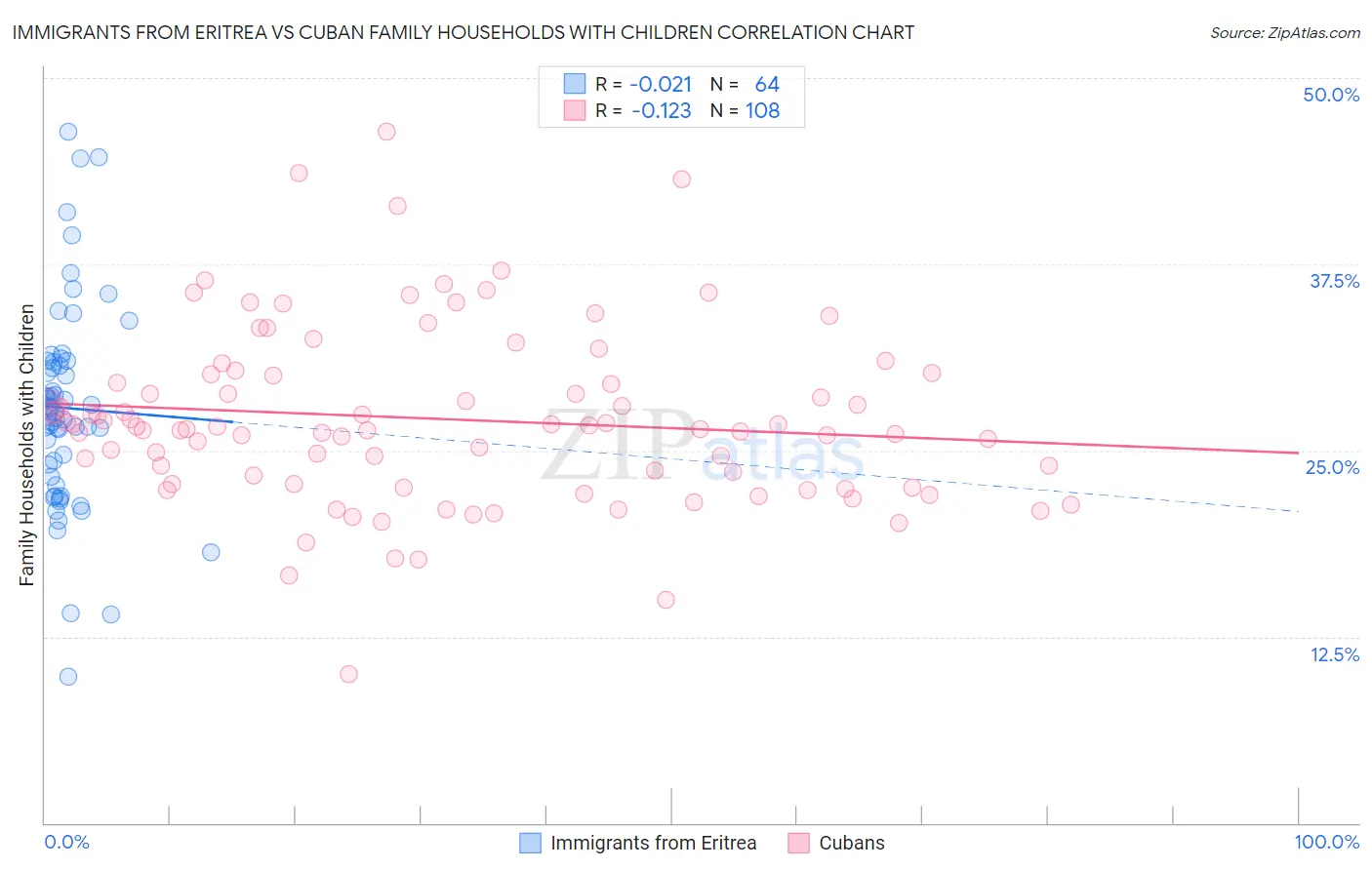 Immigrants from Eritrea vs Cuban Family Households with Children