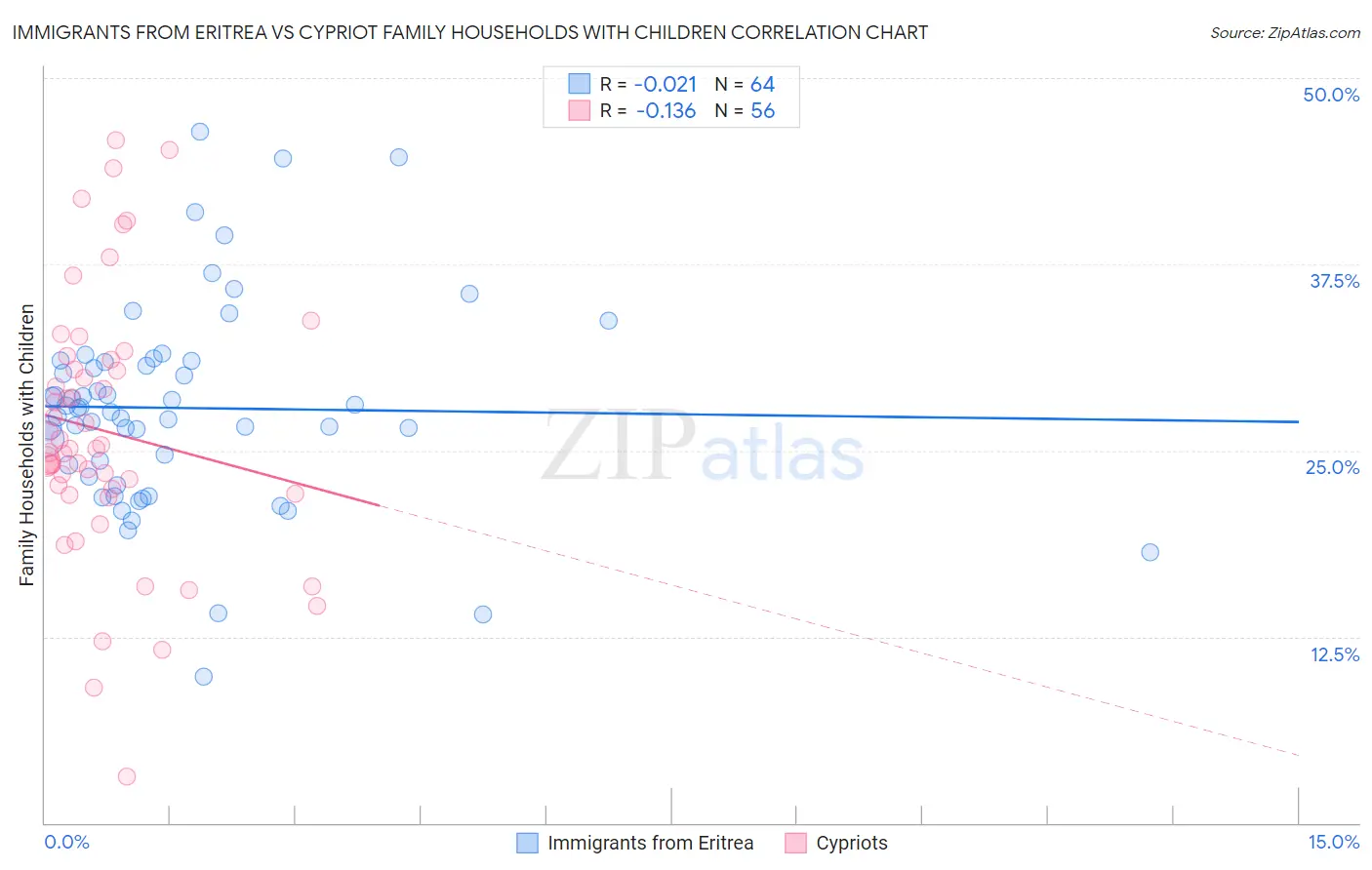 Immigrants from Eritrea vs Cypriot Family Households with Children