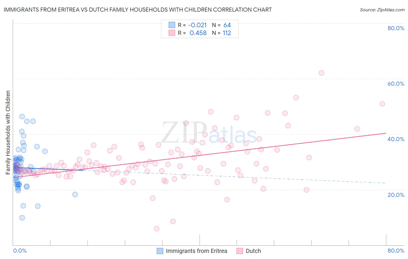 Immigrants from Eritrea vs Dutch Family Households with Children