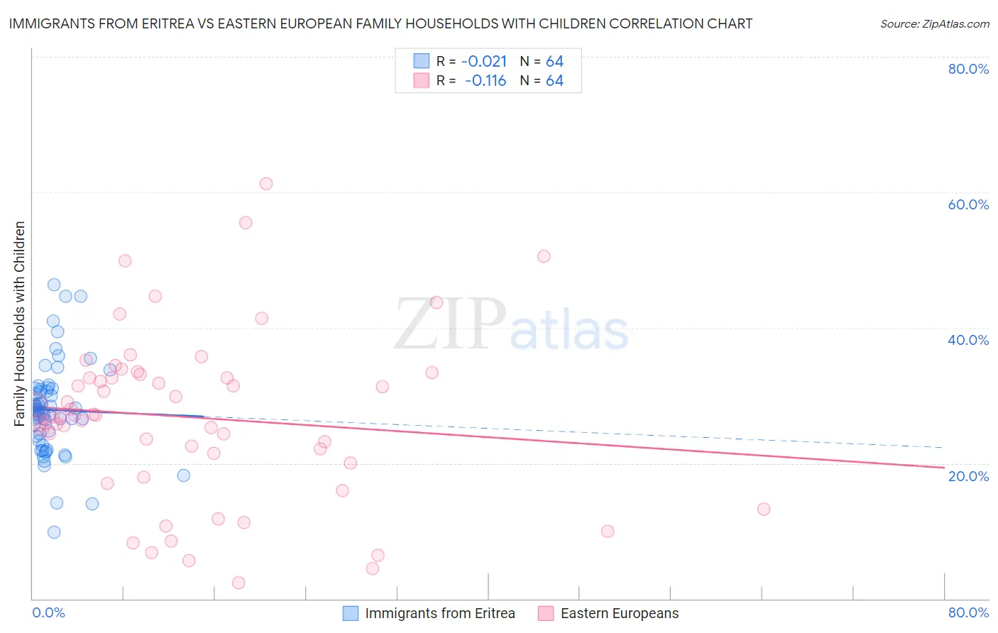 Immigrants from Eritrea vs Eastern European Family Households with Children