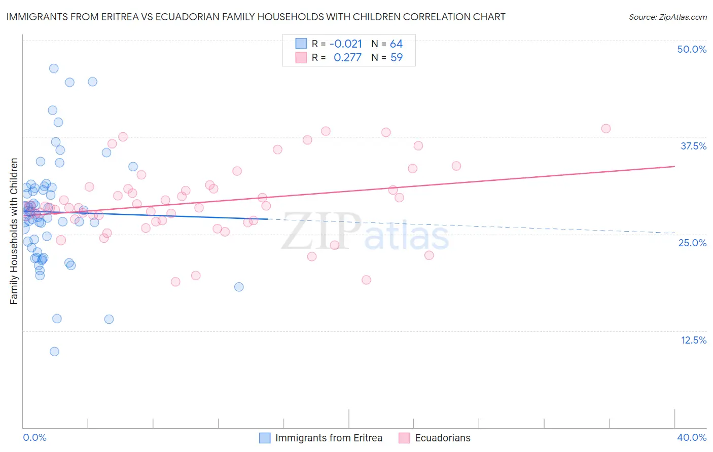 Immigrants from Eritrea vs Ecuadorian Family Households with Children
