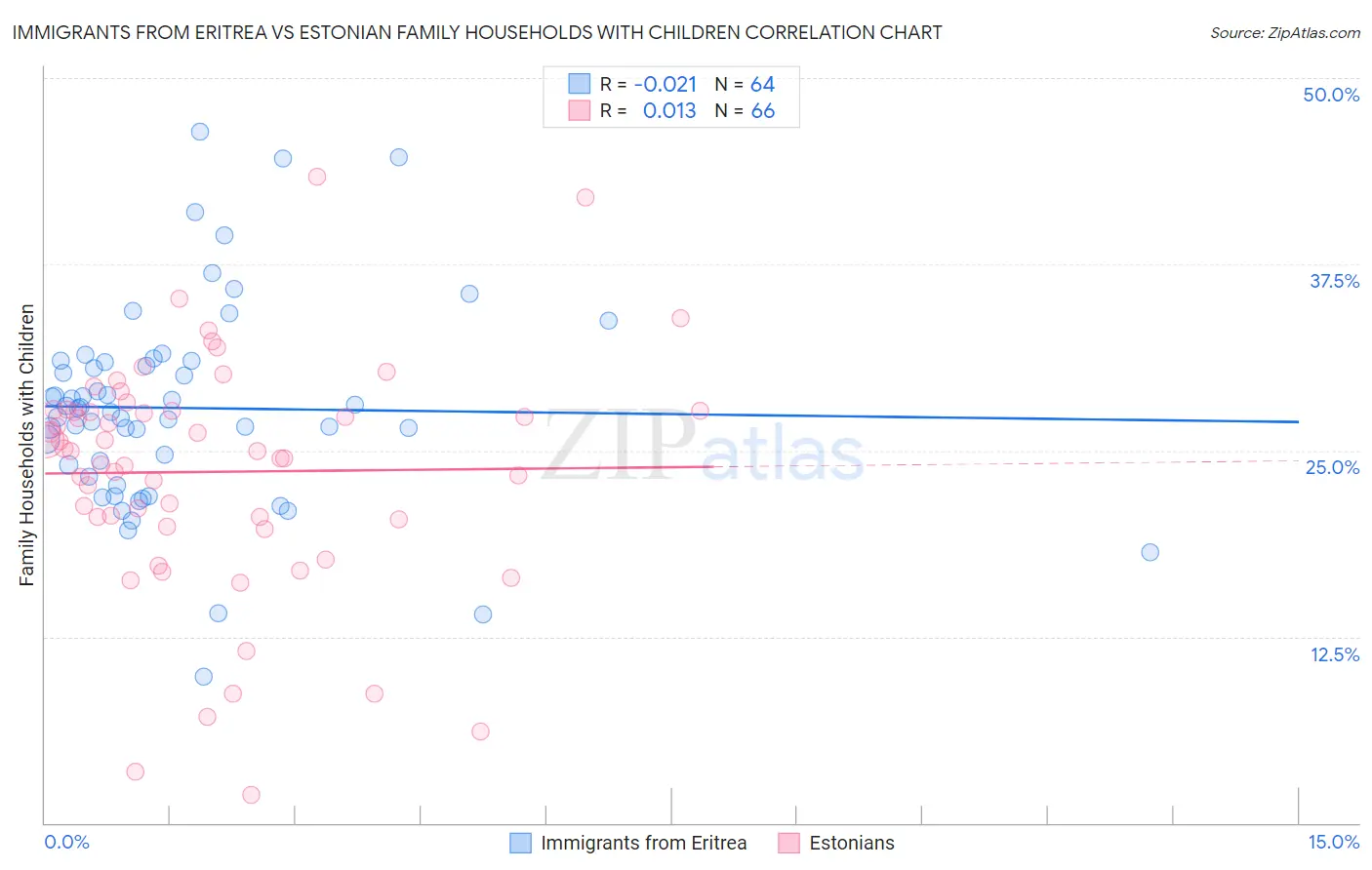 Immigrants from Eritrea vs Estonian Family Households with Children