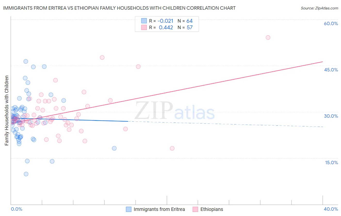 Immigrants from Eritrea vs Ethiopian Family Households with Children