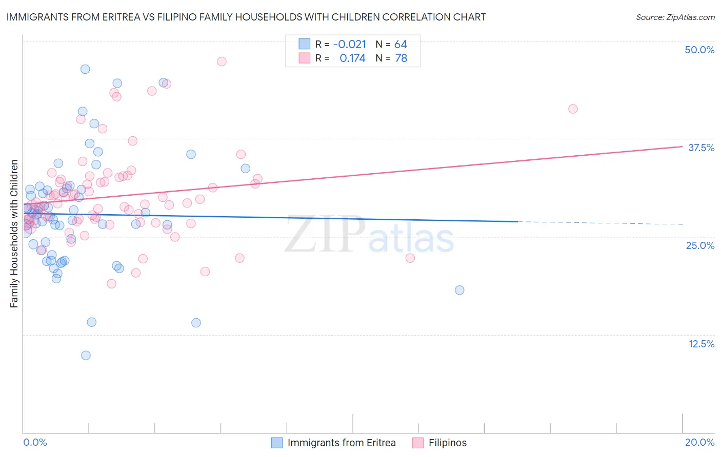 Immigrants from Eritrea vs Filipino Family Households with Children