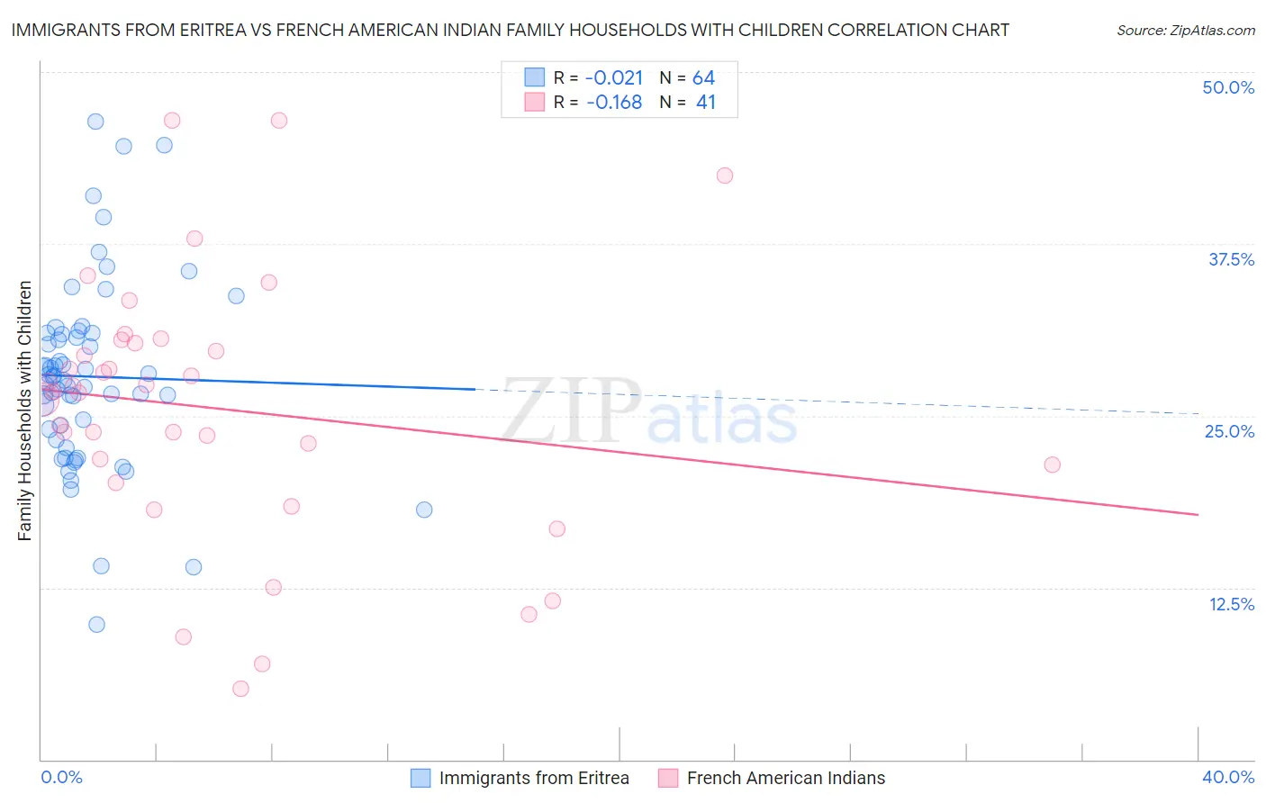 Immigrants from Eritrea vs French American Indian Family Households with Children