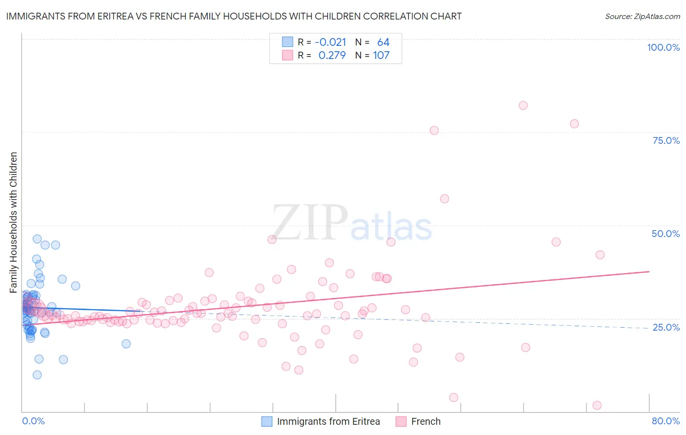 Immigrants from Eritrea vs French Family Households with Children