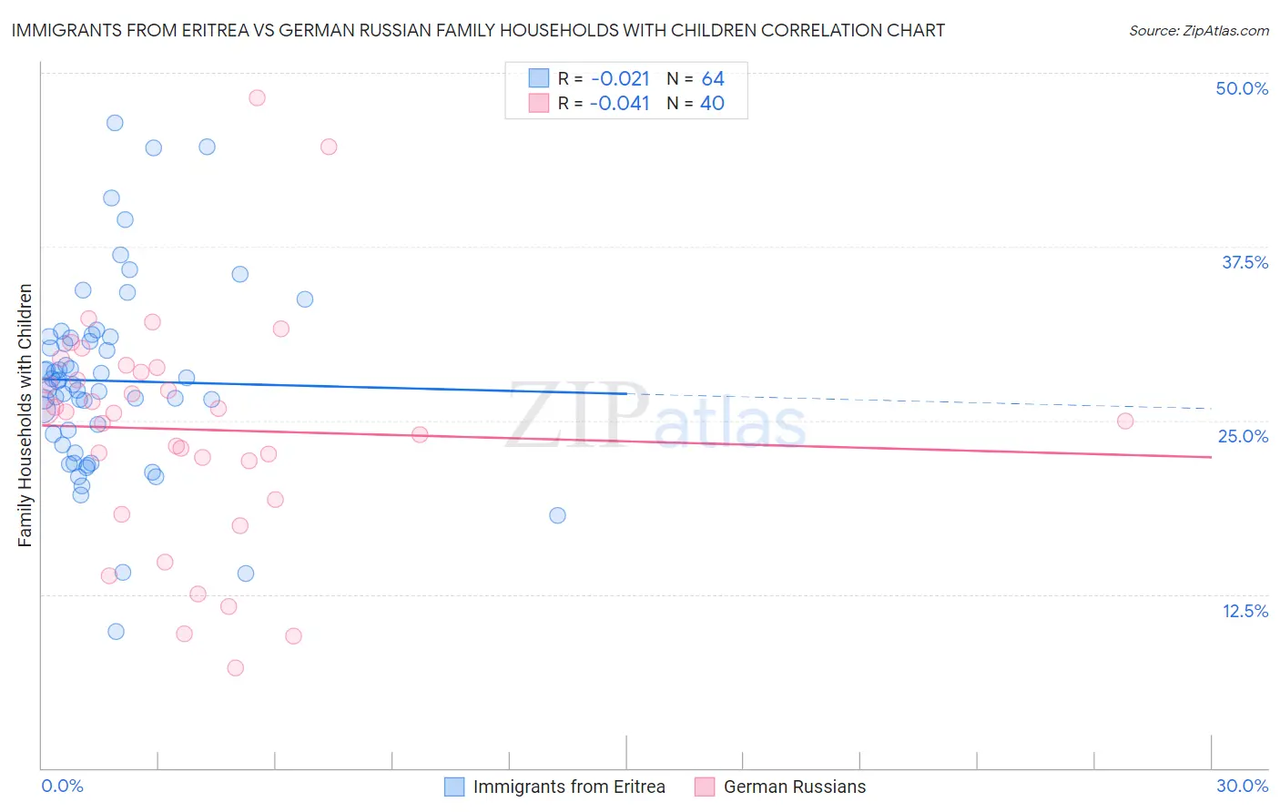 Immigrants from Eritrea vs German Russian Family Households with Children