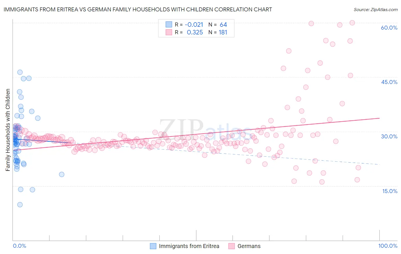 Immigrants from Eritrea vs German Family Households with Children