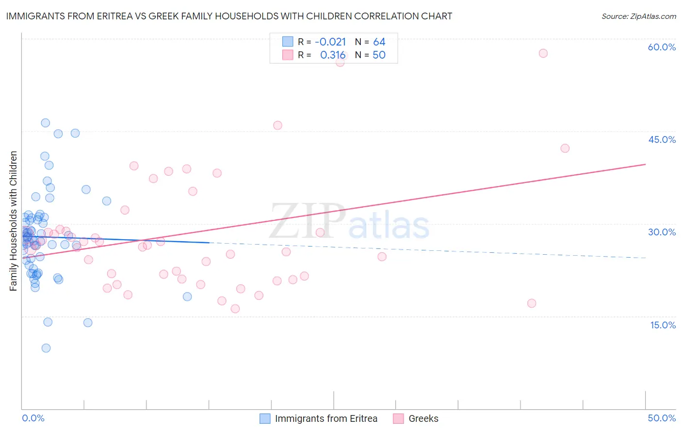 Immigrants from Eritrea vs Greek Family Households with Children