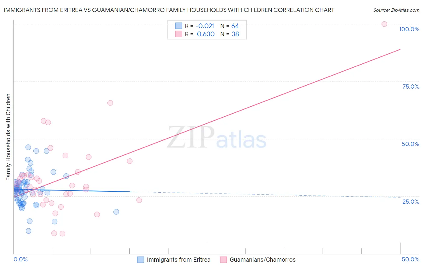 Immigrants from Eritrea vs Guamanian/Chamorro Family Households with Children