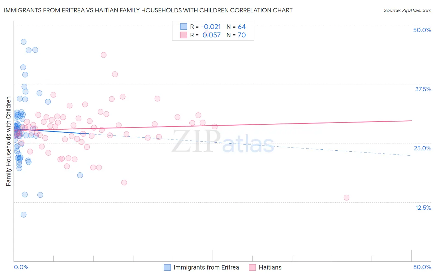 Immigrants from Eritrea vs Haitian Family Households with Children
