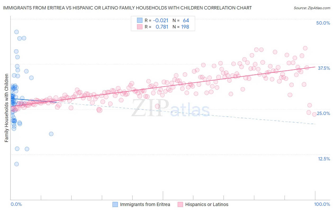 Immigrants from Eritrea vs Hispanic or Latino Family Households with Children