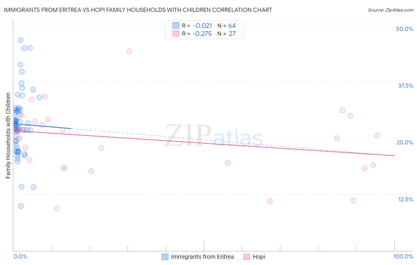 Immigrants from Eritrea vs Hopi Family Households with Children