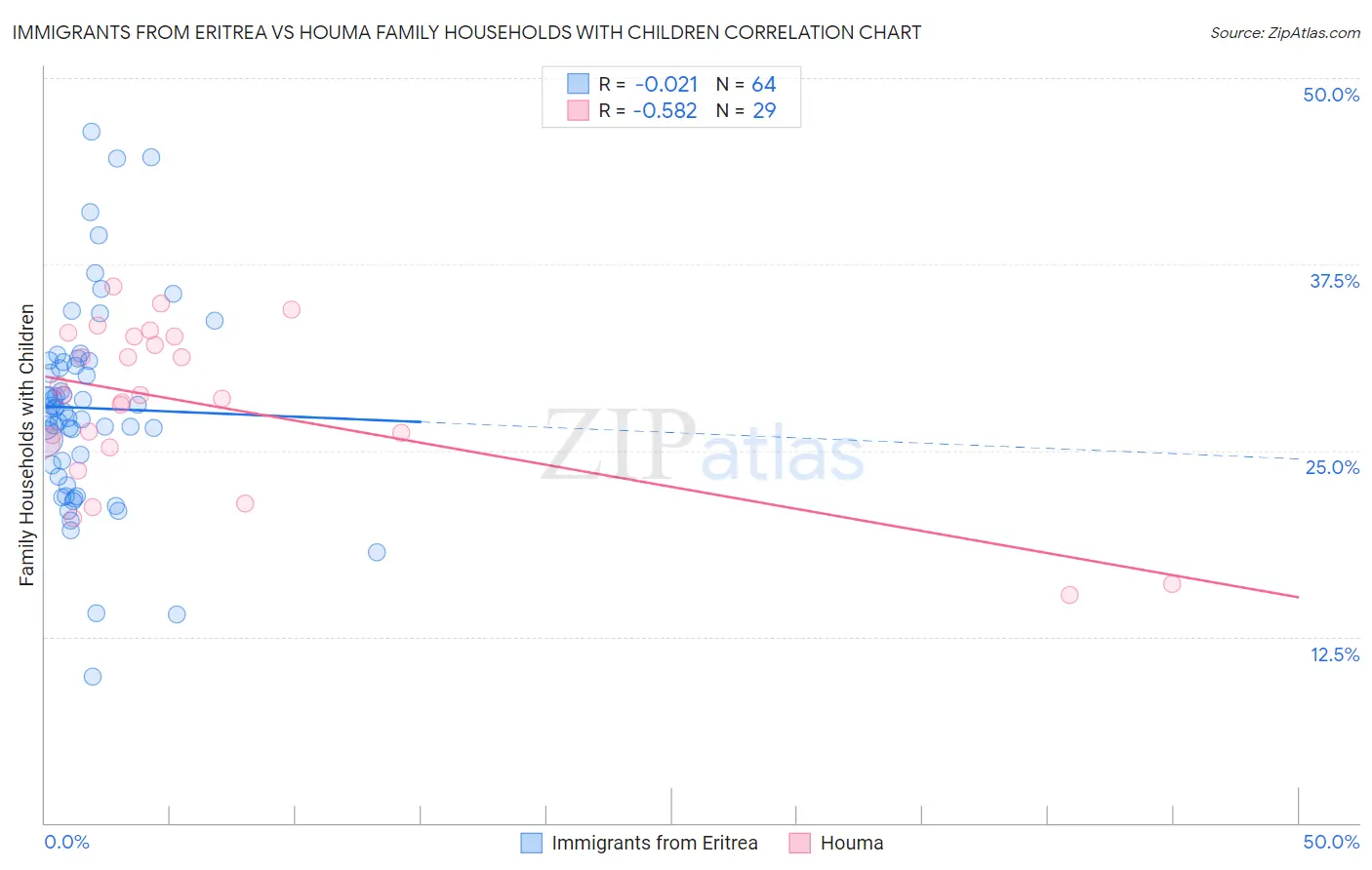 Immigrants from Eritrea vs Houma Family Households with Children