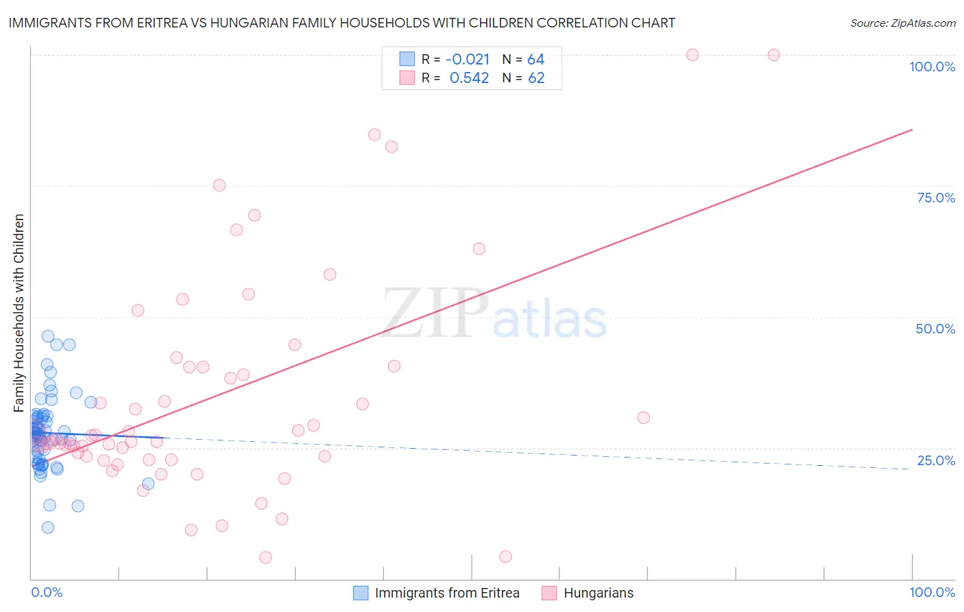 Immigrants from Eritrea vs Hungarian Family Households with Children