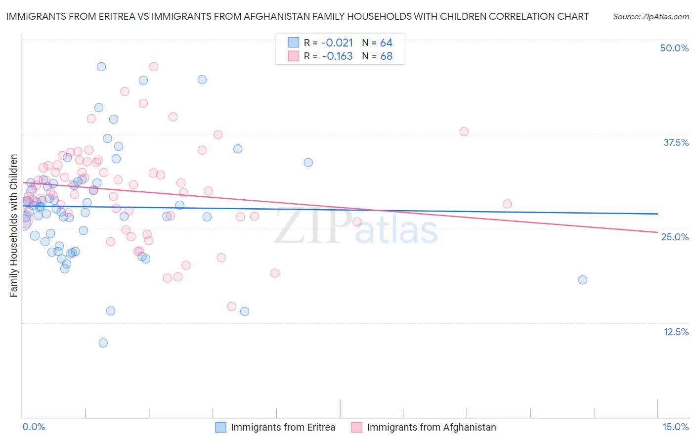 Immigrants from Eritrea vs Immigrants from Afghanistan Family Households with Children