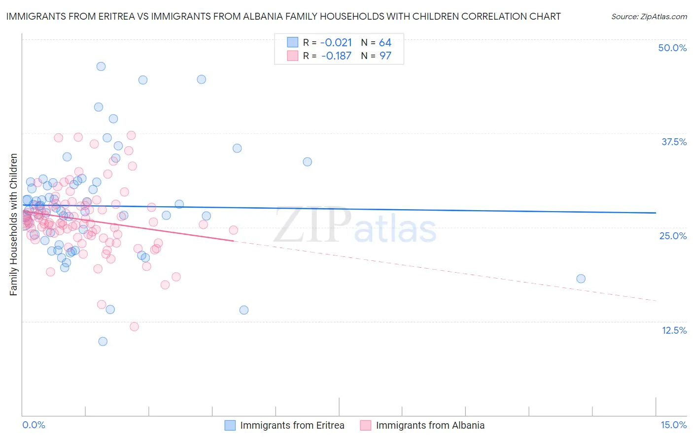 Immigrants from Eritrea vs Immigrants from Albania Family Households with Children