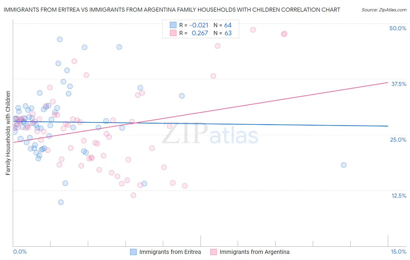 Immigrants from Eritrea vs Immigrants from Argentina Family Households with Children
