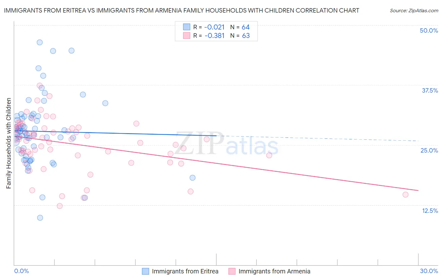 Immigrants from Eritrea vs Immigrants from Armenia Family Households with Children
