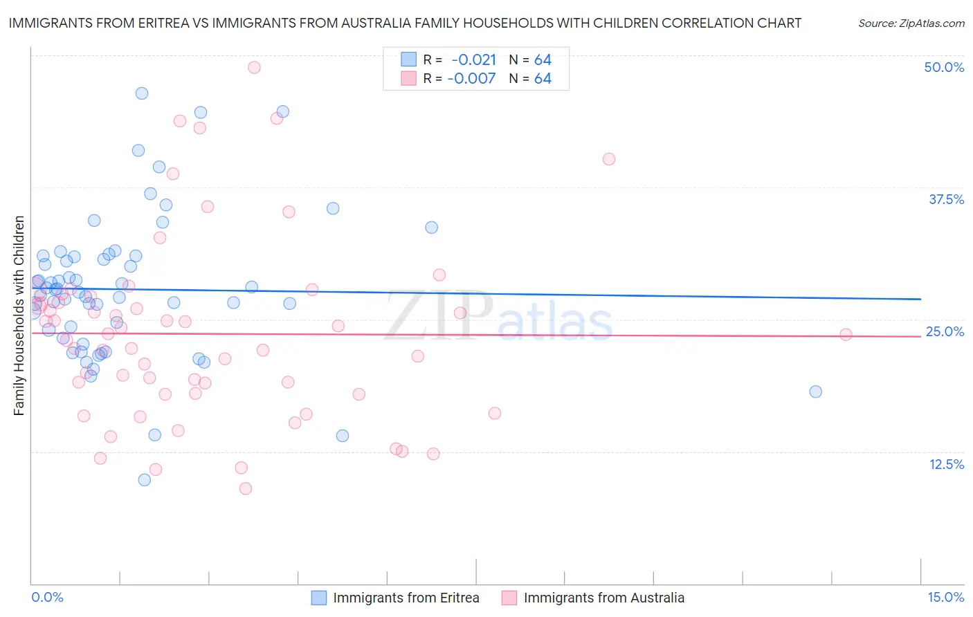 Immigrants from Eritrea vs Immigrants from Australia Family Households with Children