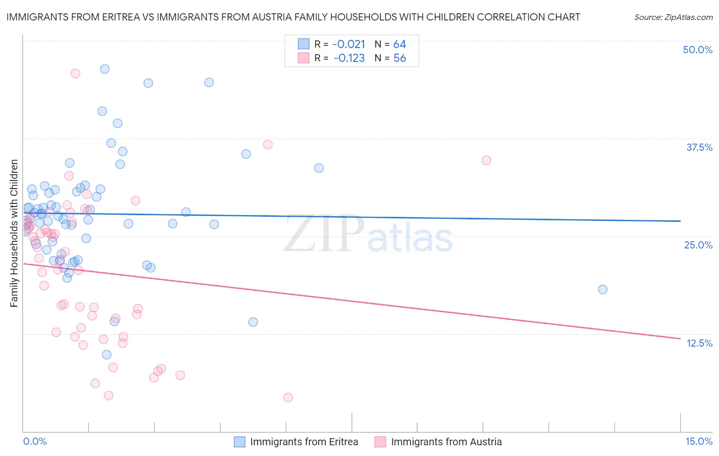 Immigrants from Eritrea vs Immigrants from Austria Family Households with Children