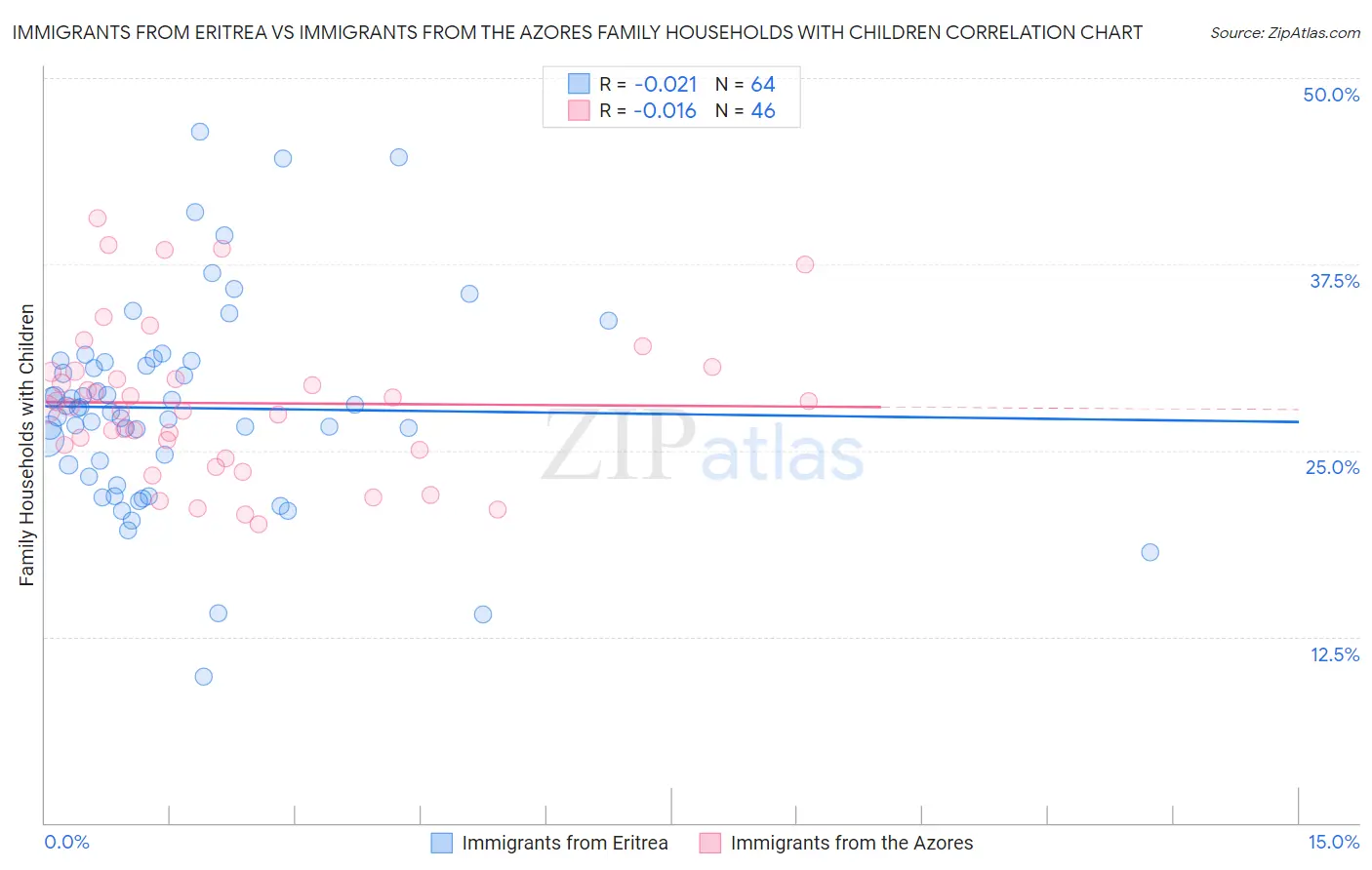 Immigrants from Eritrea vs Immigrants from the Azores Family Households with Children
