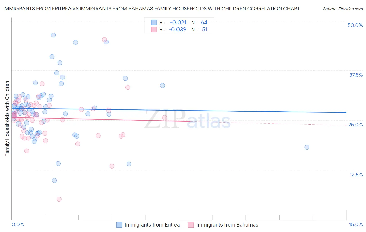 Immigrants from Eritrea vs Immigrants from Bahamas Family Households with Children