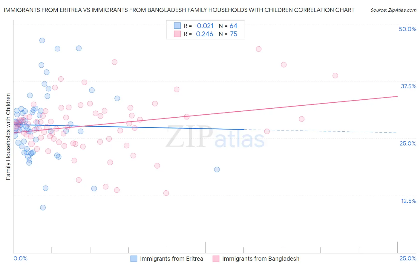 Immigrants from Eritrea vs Immigrants from Bangladesh Family Households with Children