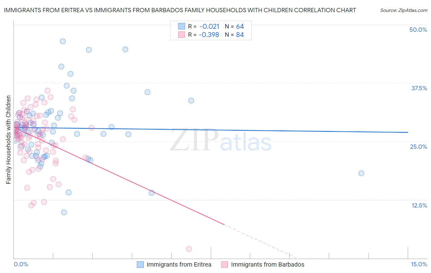 Immigrants from Eritrea vs Immigrants from Barbados Family Households with Children