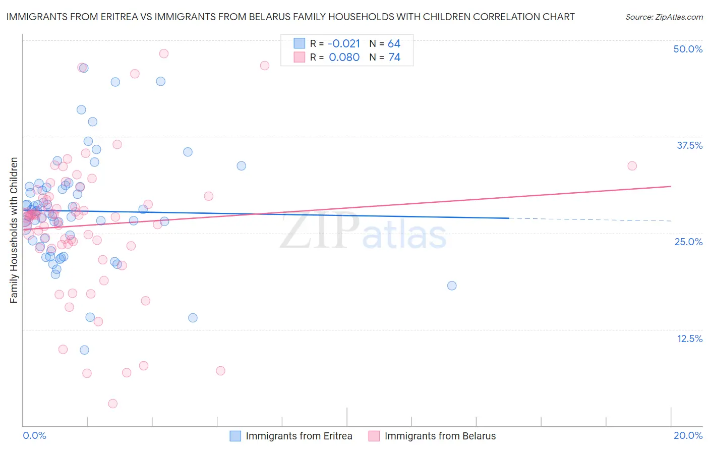 Immigrants from Eritrea vs Immigrants from Belarus Family Households with Children