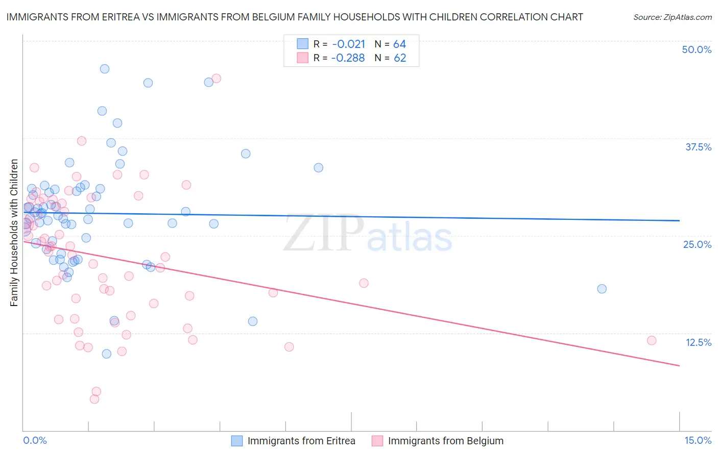 Immigrants from Eritrea vs Immigrants from Belgium Family Households with Children
