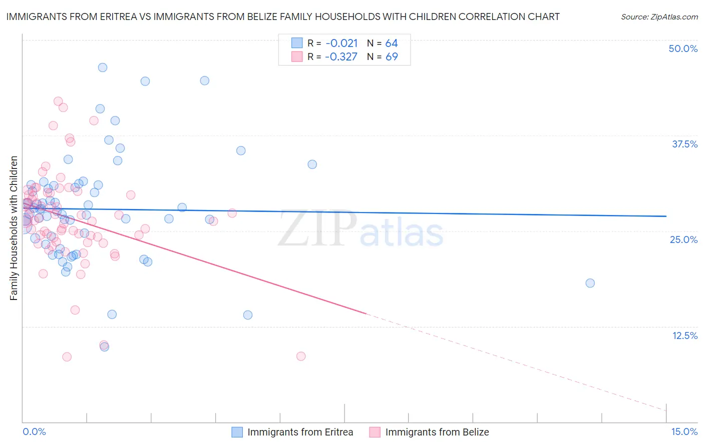 Immigrants from Eritrea vs Immigrants from Belize Family Households with Children